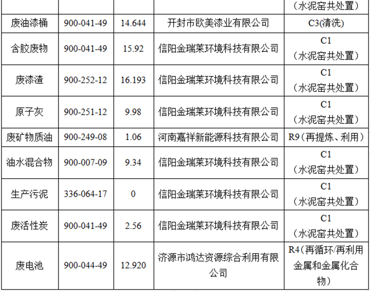 永利皇宫官网客车股份有限公司专用车分公司 固体废物污染环境防治信息公告